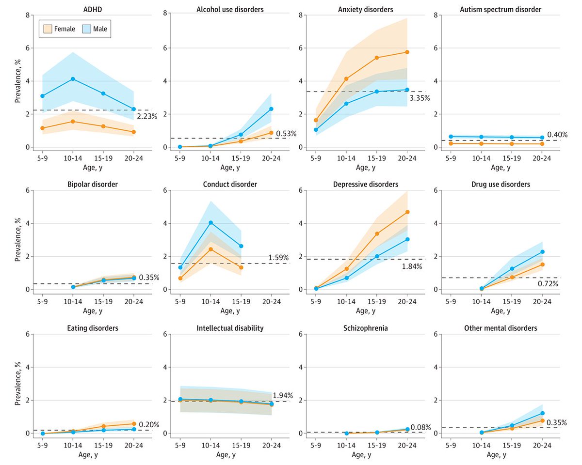 JAMA Psychiatry (@jamapsych) on Twitter photo Most viewed <a href="/JAMAPsych/">JAMA Psychiatry</a> article:
Is age stratification relevant for estimating the prevalence and burden associated with mental disorders and substance use disorders in the period from childhood to early adulthood?
ja.ma/42GxhFo Most viewed <a href="/JAMAPsych/">JAMA Psychiatry</a> article:
Is age stratification relevant for estimating the prevalence and burden associated with mental disorders and substance use disorders in the period from childhood to early adulthood?
ja.ma/42GxhFo