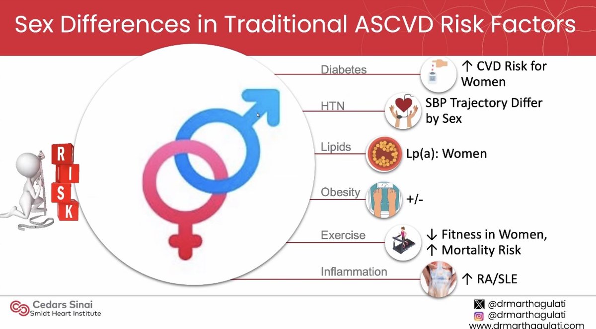 More 🔑slides from @DrMarthaGulati

🫀disease affects women differently than men
🚺more likely to present w. associated symptoms
🚺Need to Be Studied: Sex-Differences Exist if We Look

#HeartHealthMonth #GoRed ❣️