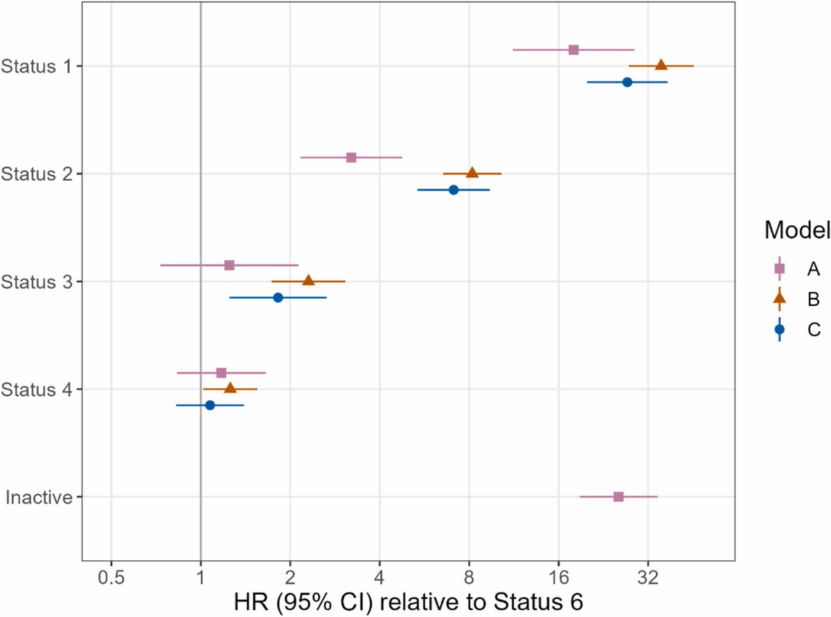 Evaluating medical urgency in pts. waiting for heart transplant. Same data, different results. Why? Different statistical choices. Importance of modeling in status determination. @SRTRNews, @gracelyden, @WF_Parker 🔗 jhltonline.org/article/S1053-…