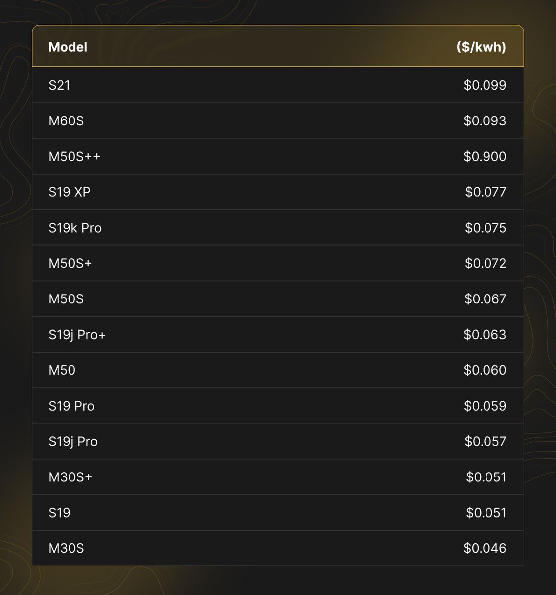 If the #Bitcoin halving were to happen today, these would be the breakeven  power prices for popular rigs!