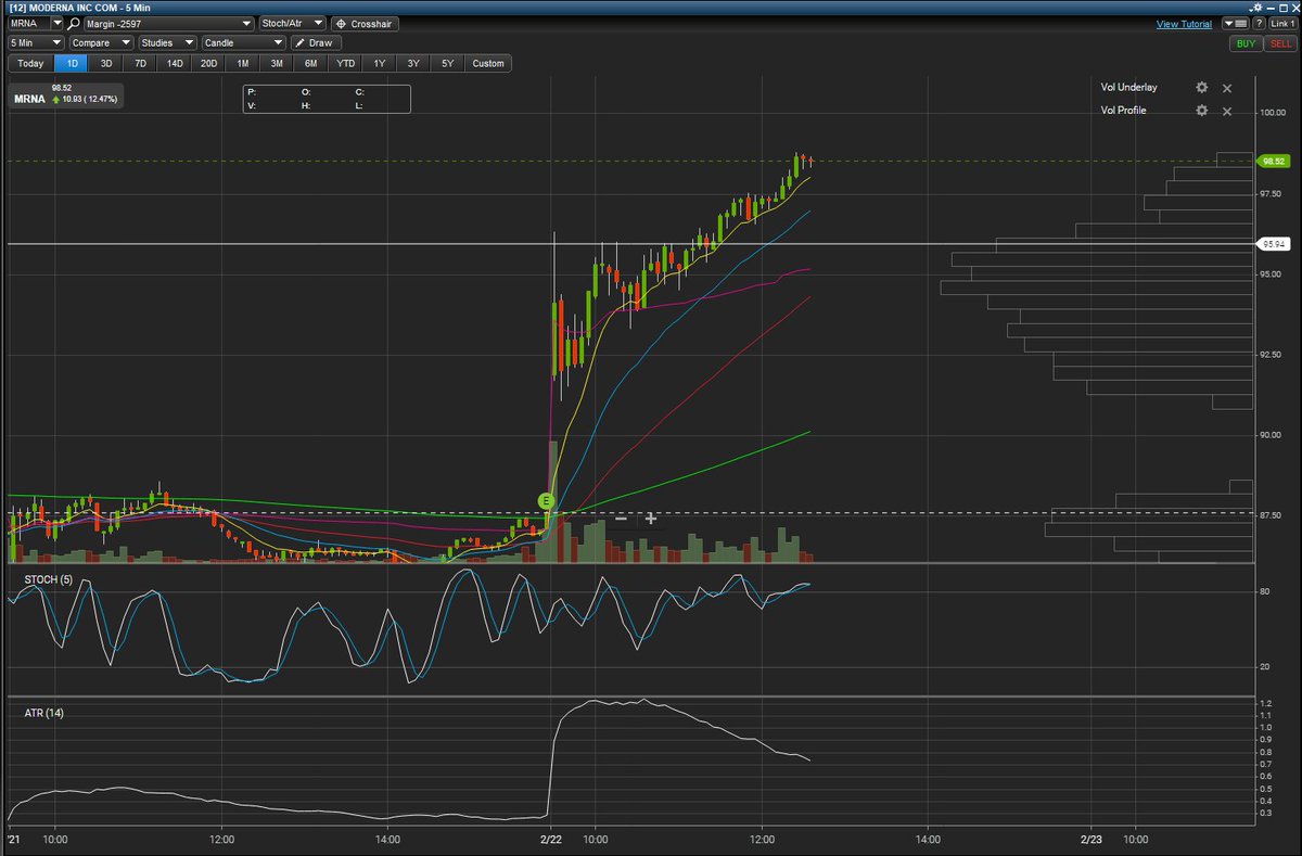 TradrJay's tweet photo. $MRNA
Probably going to 100 but ill look for 2nd set up into close.
#Stocks
#stockmarket
#trading
#Moderna
#COVID
#truetradinggroup https://t.co/lJM6Wo8lGj