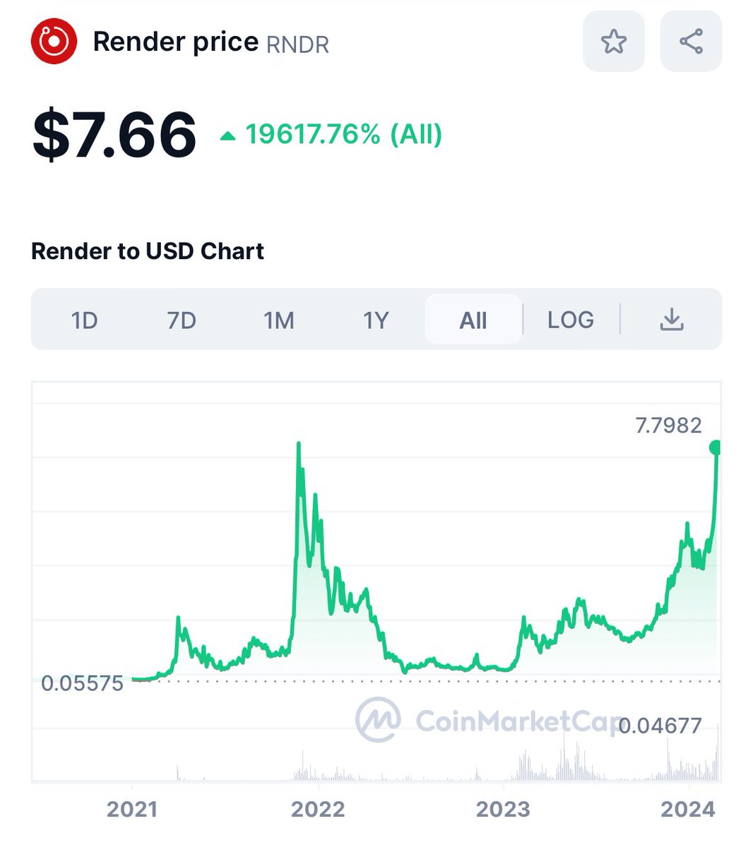 Are you watching $RNDR? 👀👀👀

ATHs approaching!🔥