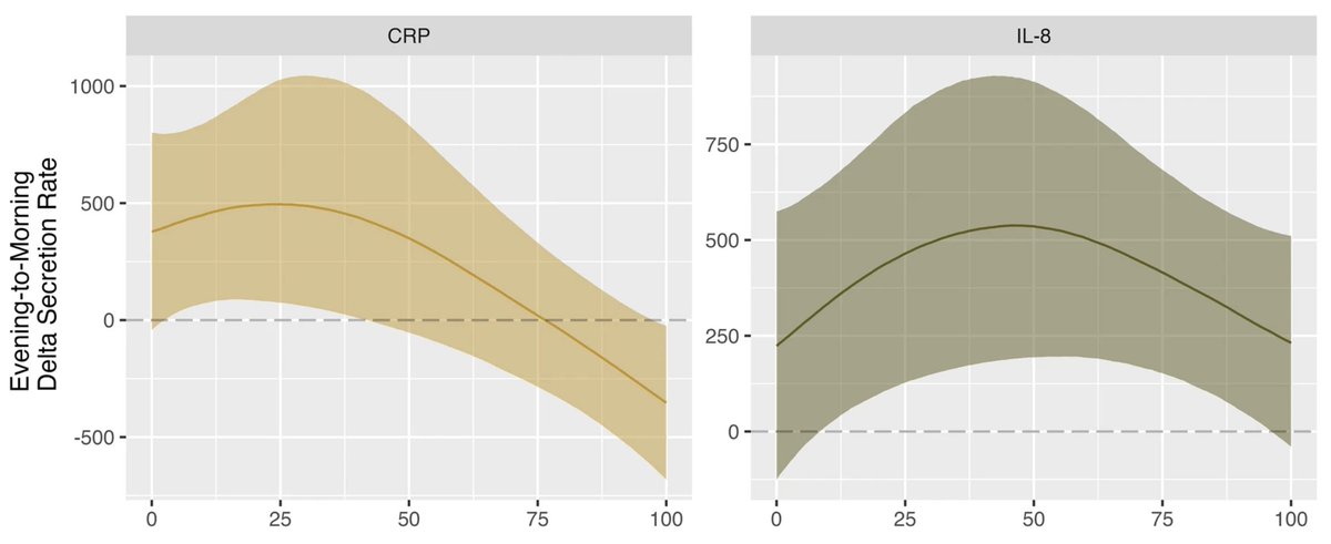 Human milk has important benefits for baby, but how does lactation impact the maternal body?  

We looked at variation in infant feeding &amp; found breastfeeding was associated unique immunological patterns 

w/ <a href="/CarmenHove/">Carmen Hove</a>, Kristine Chua &amp;  Melanie Martin

rdcu.be/dzjZe