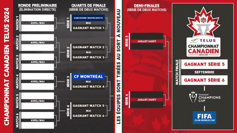 goVCIca's tweet photo. SOCCER : Tirage au sort du #ChampCan... ça se passe demain!
#TropHâte @CanadaSoccerFR @CanadaSoccerEN #CanMNT @TheChampions https://t.co/FGyjUPzTNQ