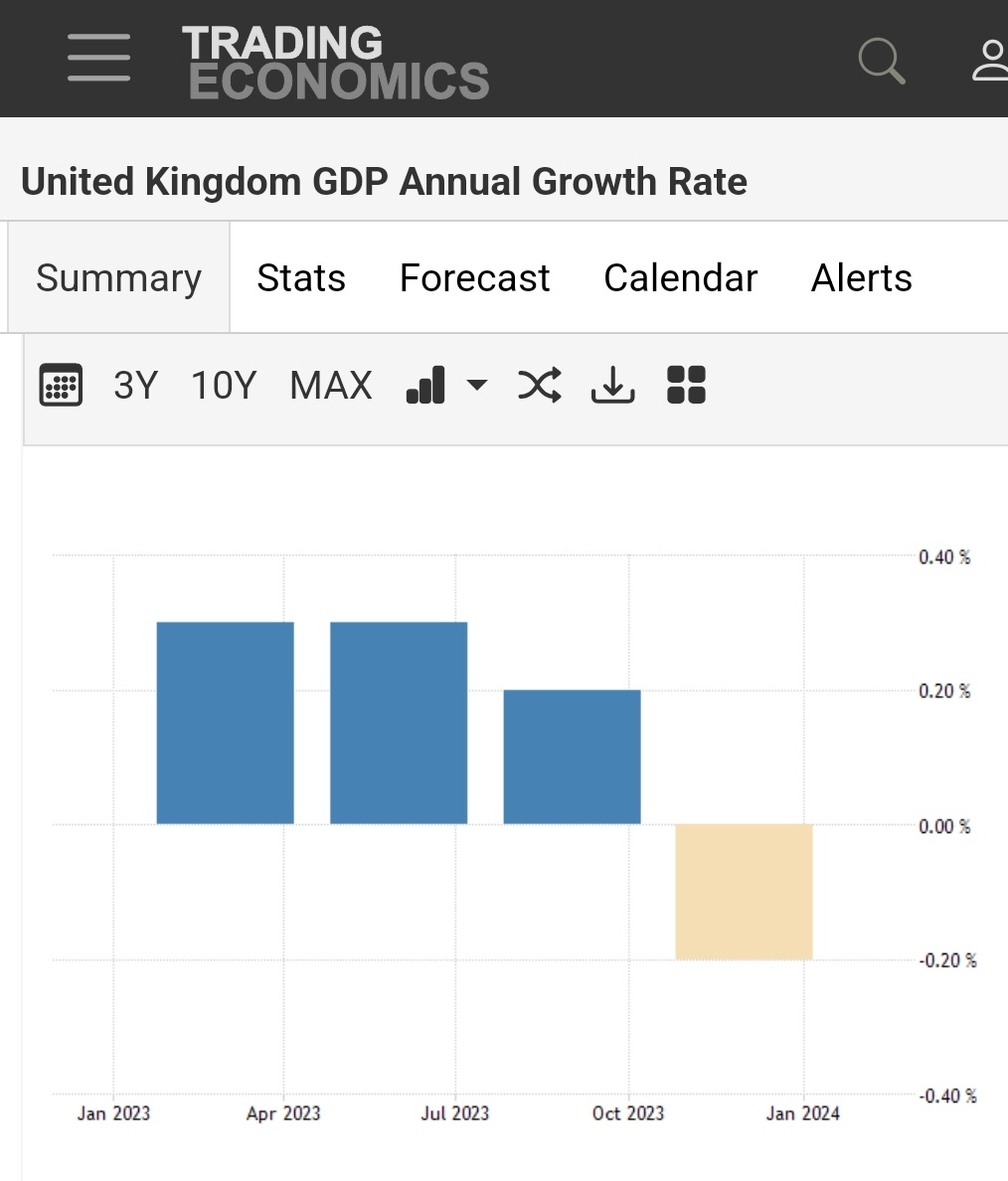 DailyEssess's tweet photo. Note: UK PMIs were better than 🇪🇺 all through 2023 and yet GDP growth was half as much in the UK
🇪🇺 average 49
🇬🇧 average 51.25

Growth 2023
🇪🇺 0.5%
🇬🇧 0.1% https://t.co/hF7OubsKfR