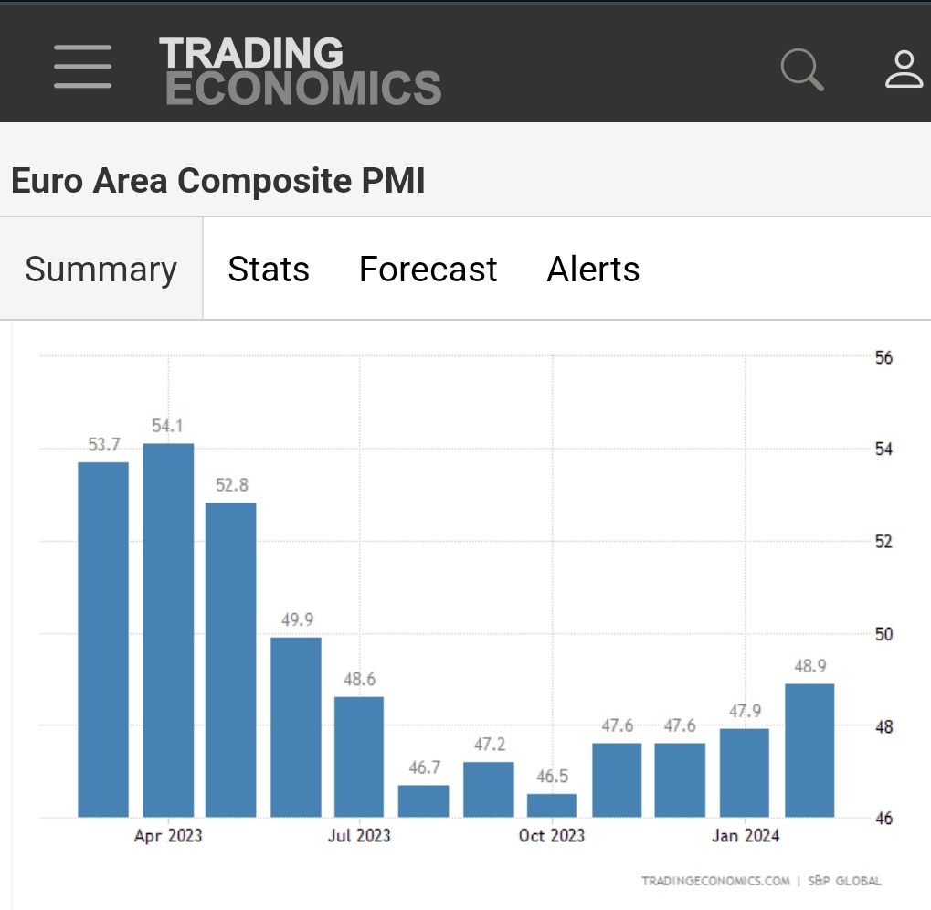 DailyEssess's tweet photo. Note: UK PMIs were better than 🇪🇺 all through 2023 and yet GDP growth was half as much in the UK
🇪🇺 average 49
🇬🇧 average 51.25

Growth 2023
🇪🇺 0.5%
🇬🇧 0.1% https://t.co/hF7OubsKfR