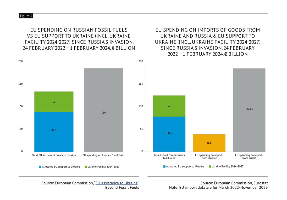 The #EPCOutlookPaper asks central question: Can & should the #EU do more to support Ukraine? 

Despite relevant amount of aid provided to Kyiv, the stark reality is that 🇪🇺 still spends more on Russian fossil fuels, although pace has slowed. 

Read more: epc.eu/en/Publication…