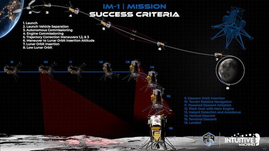 first u.s. lunar landing since 1972 is happening today !!! tune in to NASA tv for the 3:24 pm landing!!! 

godspeed, Odysseus!!!! 

youtube.com/live/nA9UZF-SZ…