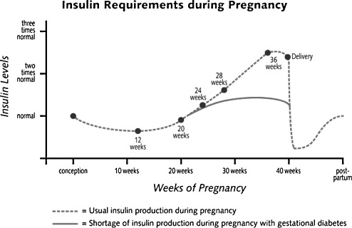 melina_manolas's tweet photo. 5β£ Insulin resistance and insulin requirements increases throughout pregnancy, especially at weeks 18-20 and decreases rather dramatically with delivery of the placenta.
(photo from @diabetesdaily)
#EndocrineUniversity @TheAACE https://t.co/kEndkGtxwA