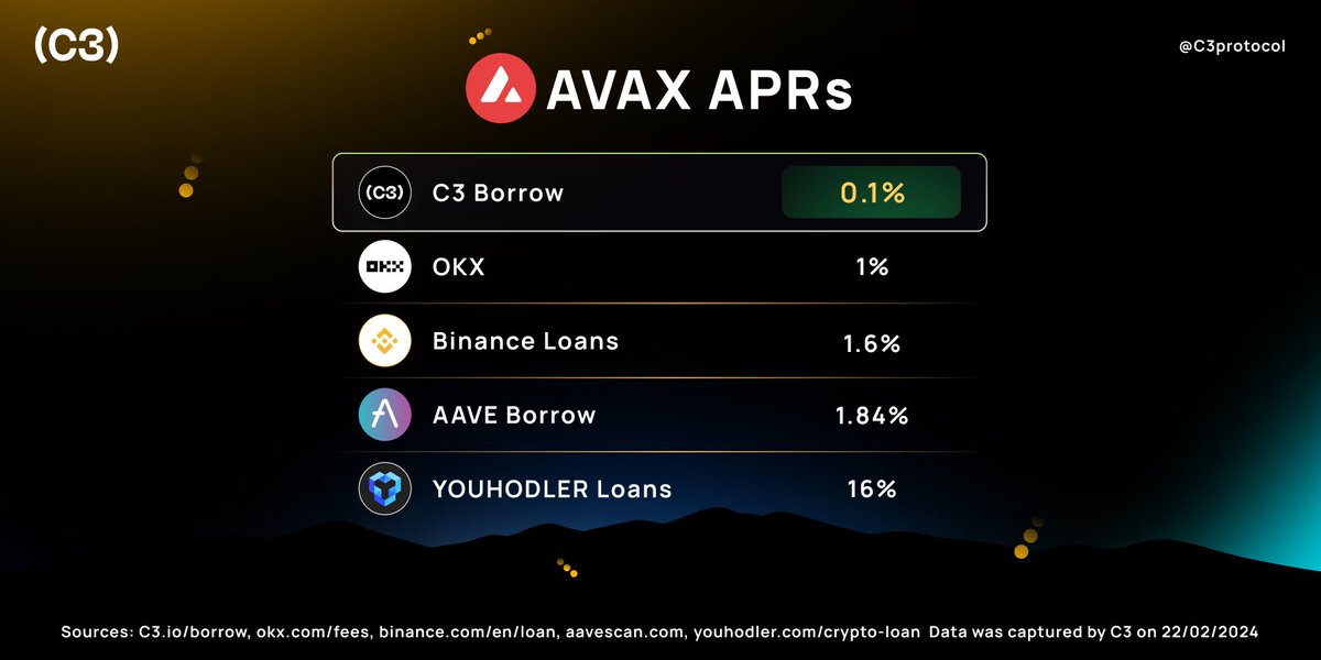 📢 Attention all $AVAX traders:
C3.io/borrow offers the lowest APRs in the industry for borrowing.
