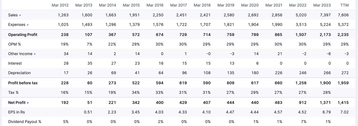 #BrightcomGroup  

Chart with Financial Details 

Tremendous Growth in 2023 also Stock Trading at Bottom Level

#StocksInFocus #StockToWatch #trading #jiofin #RadhikaMerchant #INDIAAlliance #Jailer2 #arrest_savukku #IPL2024Schedule