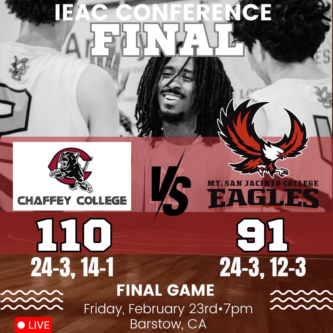 The Eagles 24-3 (12-3) lose to Chaffey 24-3 (14-1) 110-91.  Last regular season game at Barstow Friday 2/23 7pm. Live on our YouTube.