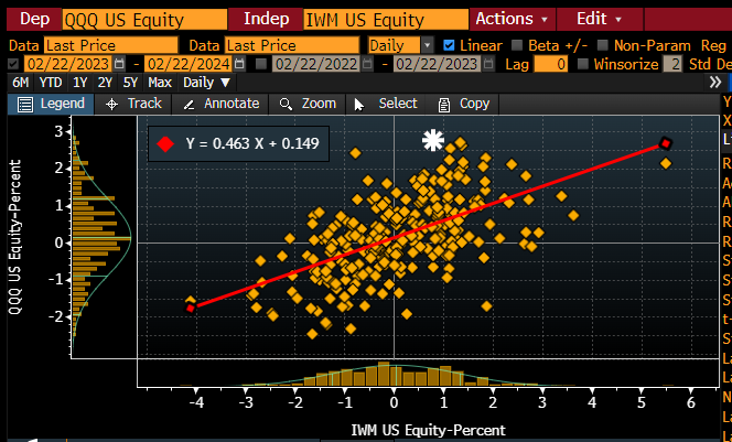 $QQQ v $IWM today, NVDA about 80bps of $QQQ move, SMCI is 45bps of the IWM 80bp rally, incredible for a 2000 company index that is equal weighted