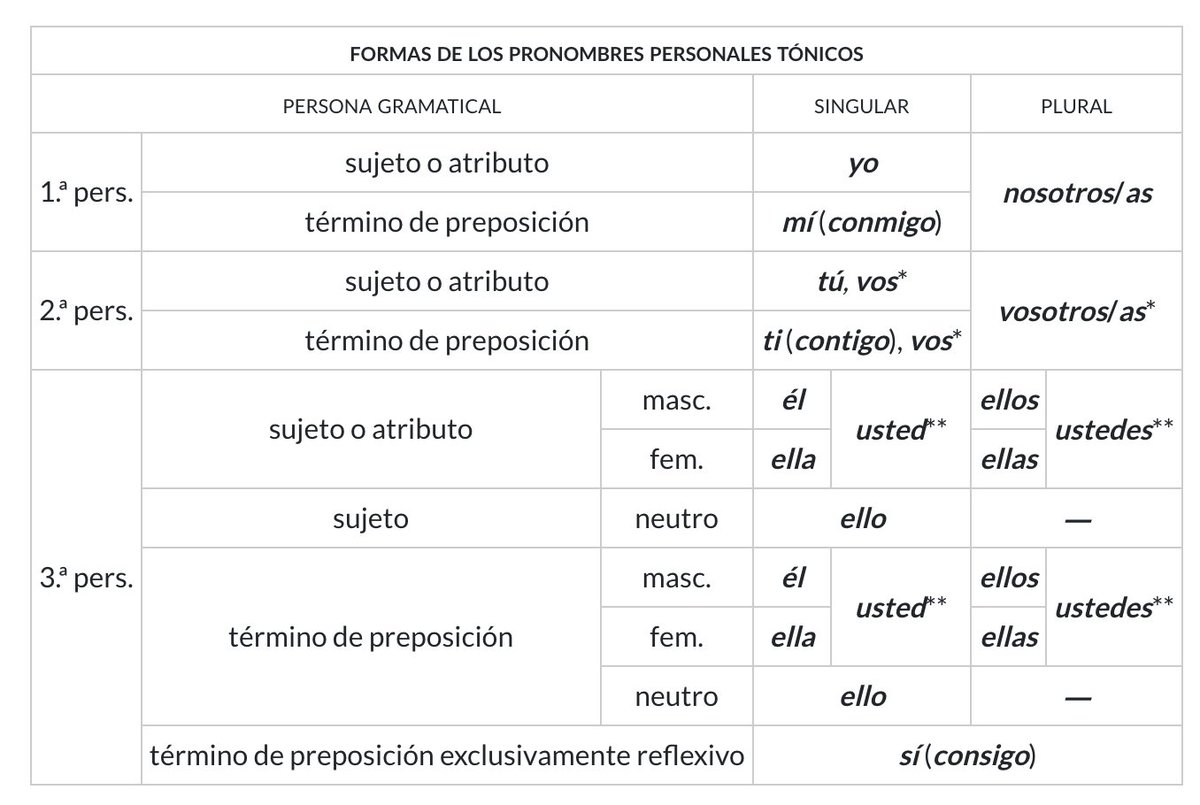 laliste's tweet photo. @RAEinforma desde cuando se usa "ustedes" como tercera persona plural?" Tengo la duda porque lo aprendí como segunda persona plural. #dudaRae gracias! https://t.co/2c3djjb0X2