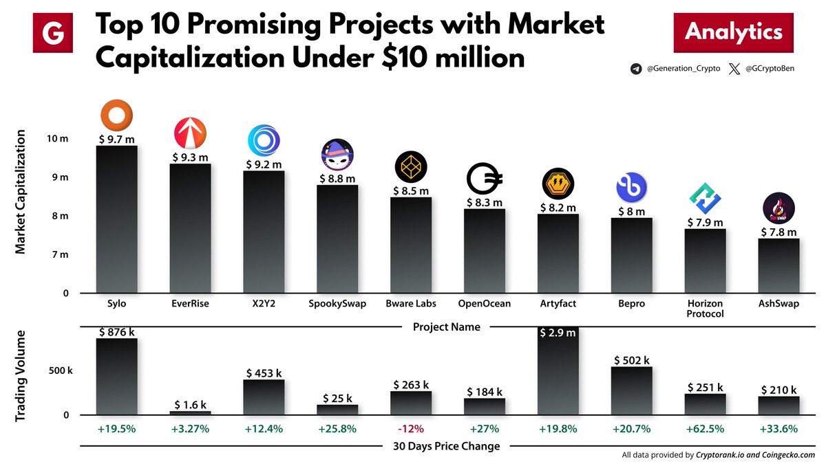 GCryptoBen's tweet image. Top 10 Promising Projects with Market Capitalization Under $10 million

We made a list of the top 10 projects, in our opinion, with a current market cap under $10 million, which you can take a look at.

$SYLO $RISE #X2Y2 $BOO $INFRA $OOE $ARTY $BEPRO $HZN @HorizonProtocol  $ASH