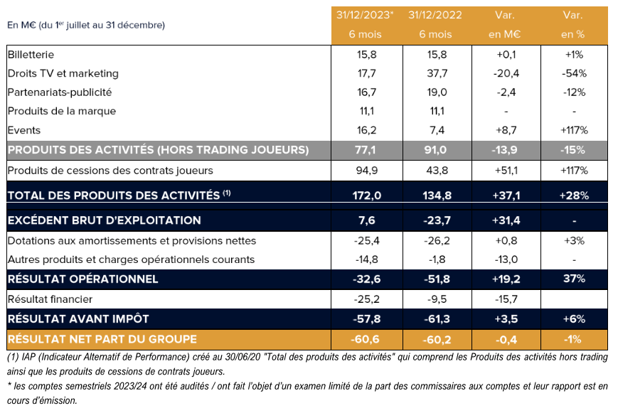 OL__Plus's tweet photo. Records de revenus de trading joueurs et de l'activité Events pour un 1er semestre
#Éco #OLGroupe #PdF
(OL : https://t.co/QYt5QEyfOo) https://t.co/fuU9CwYcO9