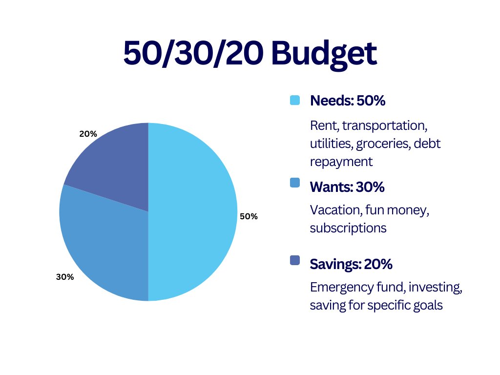 wasson67's tweet image. Have you heard of the 50/30/20 budget rule? It is one formula for budgeting your income. It puts emphasis on saving, while still leaving room for discretionary spending, like getting coffee and eating out.  

How do you decide your budget?  #budget #funmoney