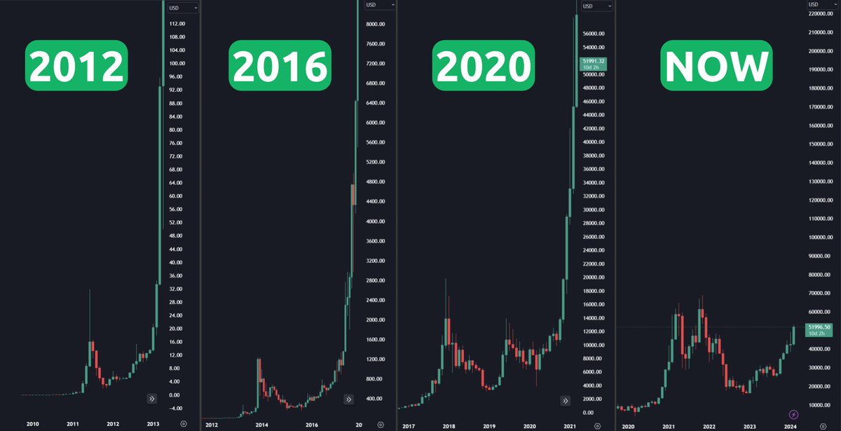 wacy_time1's tweet photo. This bull market will be the last one, don't you dare fail!

Despite the hyper-growth, many will struggle to profit...

- How to find alts before 1000x
- When it's too late to buy
- How to sell crypto at ATH

Dive into my years of market experience in a single thread 🧵⬇️ https://t.co/k8pxqtTgag