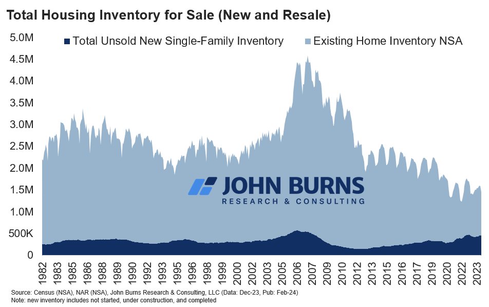 On its own, new home supply looks historically high (dark blue below). However, total housing supply is what matters, and it remains extremely low when you also factor in resale supply (light blue below).