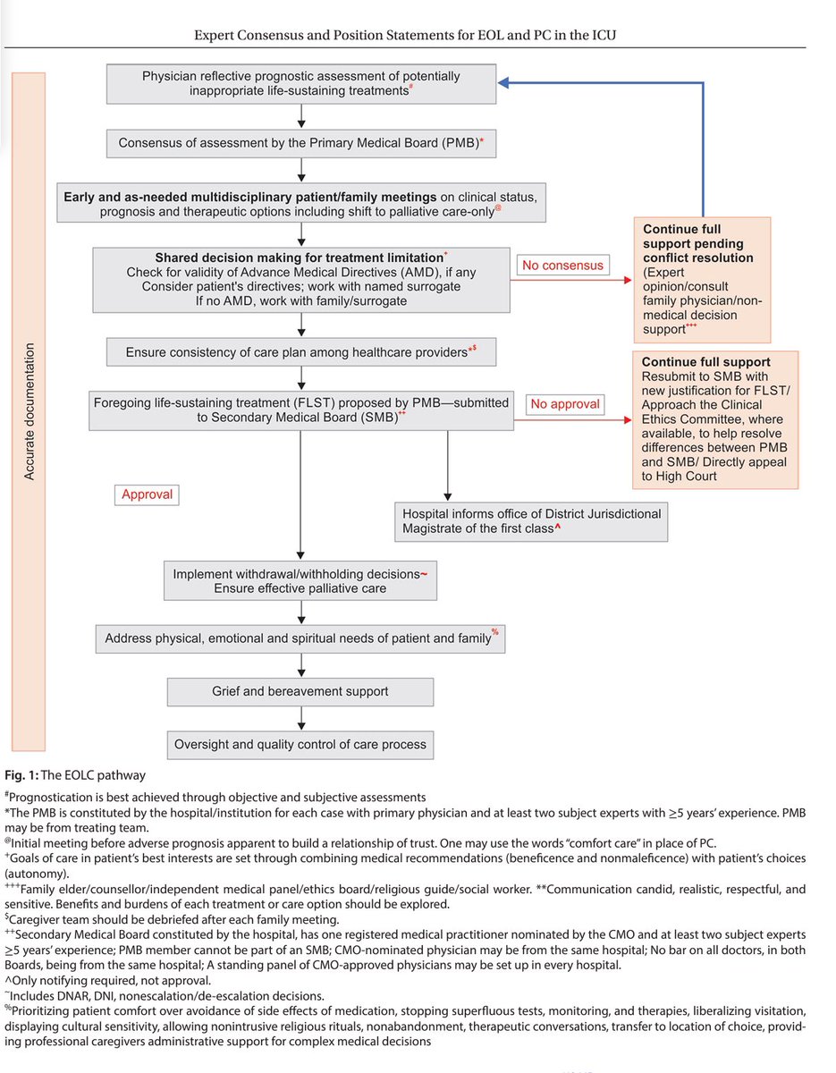 Indian Society of Critical Care Medicine (ISCCM) and Indian Association Of Palliative Care (IAPC) expert consensus and position statements for End of Life and Palliative Care in ICU 🙌
This will help in better implementation of Palliative Care and End of life Care in ICU’s.