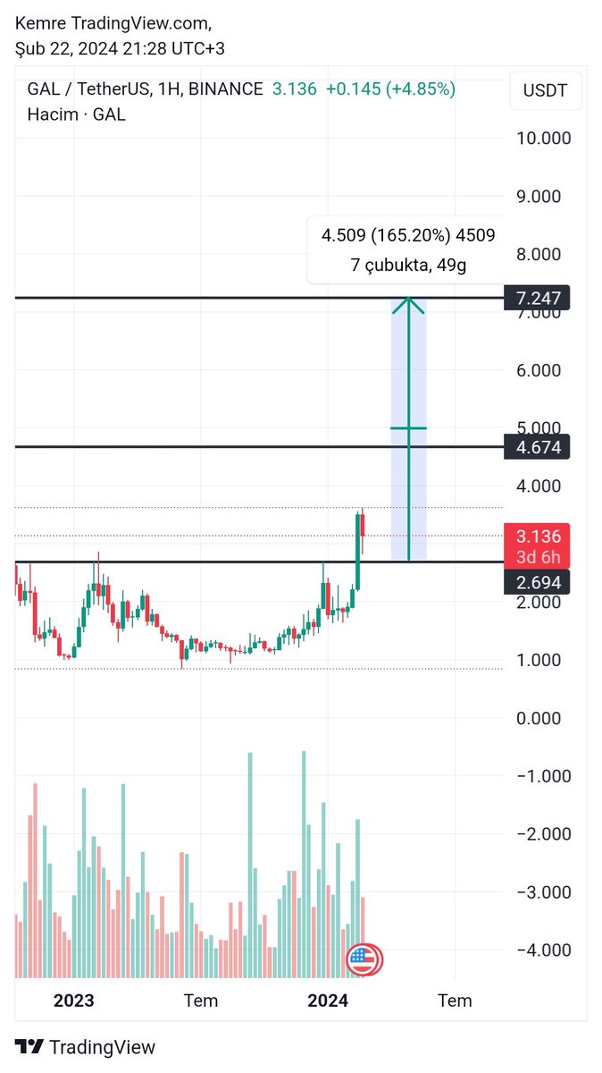 CryptoEmree_'s tweet image. $gal vs $jasmy 

x.com/CryptoEmree_/s…