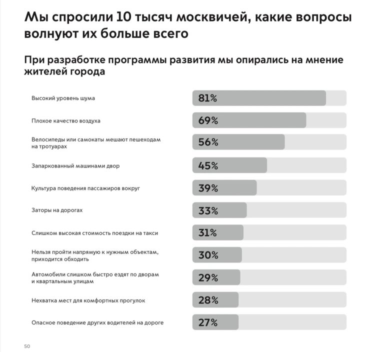 Интересно, что в «вопросах» жителей источники почти всех проблем — автомобили