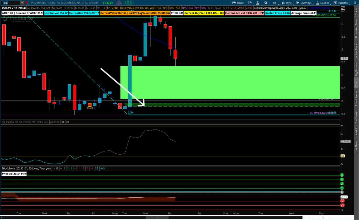 E_R_Horner's tweet photo. $NG has to fill an order block at $1.59 (4 hr chart), and $BOIL has to fill an order block at $13.78 (4 hr chart).  That still allows for higher lows and a bullish move going into April contract.  Just be patient! https://t.co/6cCzlijAr3