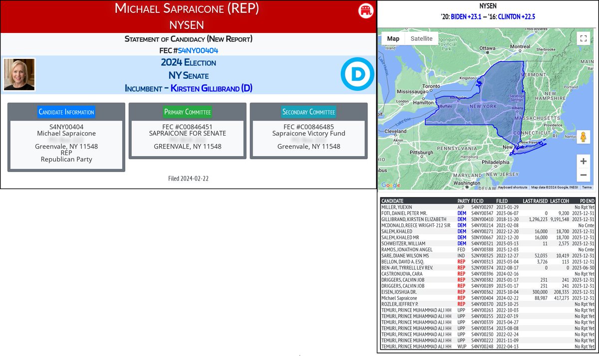 NEW 2024 FEC F2
Michael Sapraicone (REP)
#NYSEN (D-Gillibrand)

docquery.fec.gov/cgi-bin/forms/…