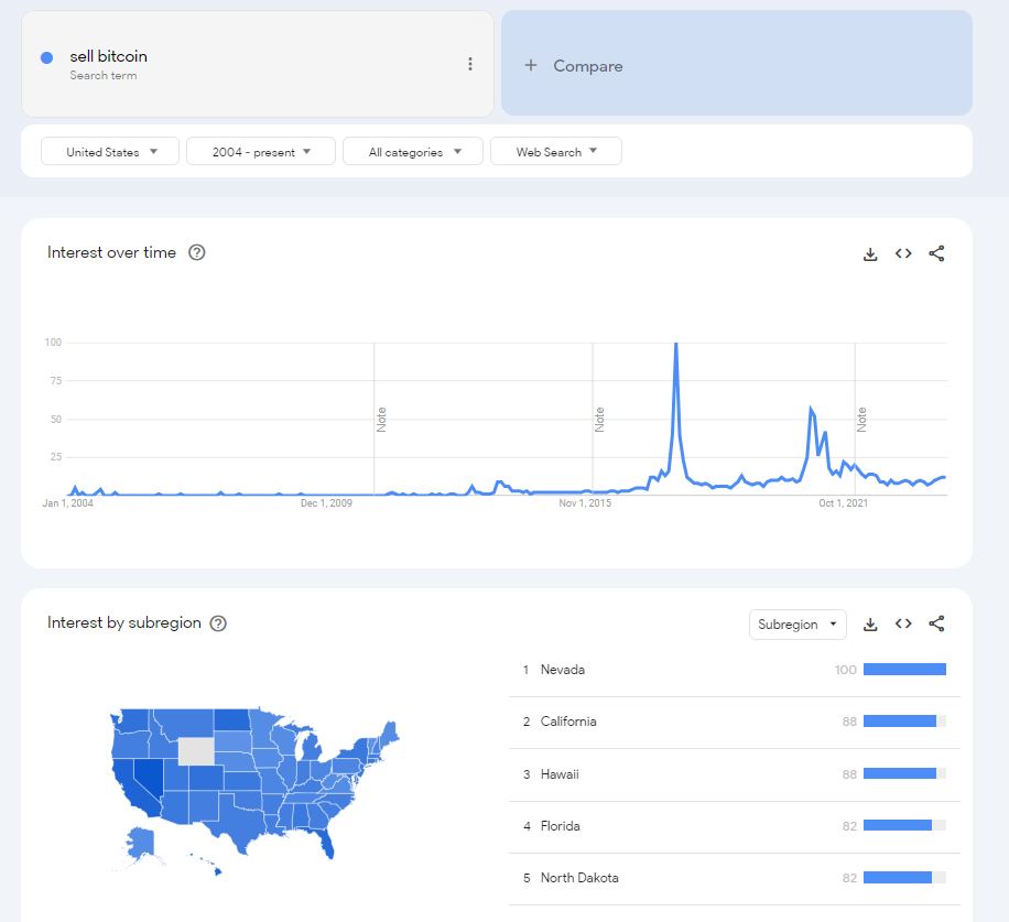 BREAKING: Wyoming has has diamond hands . Data suggests little to no one has ever search the term "sell bitcoin" from their state. An educated state indeed! <a href="/SenLummis/">Senator Cynthia Lummis</a>  #Bitcoin #Wyoming #Selfcustody💎