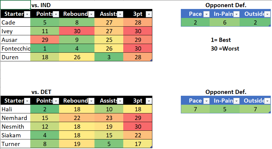 prop_hub1's tweet photo. NEW SHEETS ARE OUT🚨🚨

_Bottom team is the home team
1 = best, 30 = worst 

I am starting nba cheat sheets for the people, 
let's make some money boys and girls.
#NBAX #nbastats #basketball #BettingX   #explorepage #explore https://t.co/4c9FYfUD04