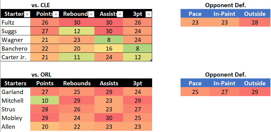 prop_hub1's tweet photo. NEW SHEETS ARE OUT🚨🚨

_Bottom team is the home team
1 = best, 30 = worst 

I am starting nba cheat sheets for the people, 
let's make some money boys and girls.
#NBAX #nbastats #basketball #BettingX   #explorepage #explore https://t.co/4c9FYfUD04