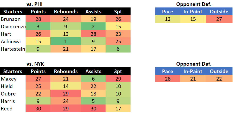 prop_hub1's tweet photo. NEW SHEETS ARE OUT🚨🚨

_Bottom team is the home team
1 = best, 30 = worst 

I am starting nba cheat sheets for the people, 
let's make some money boys and girls.
#NBAX #nbastats #basketball #BettingX   #explorepage #explore https://t.co/4c9FYfUD04