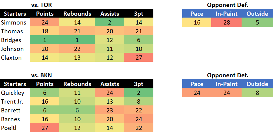 prop_hub1's tweet photo. NEW SHEETS ARE OUT🚨🚨

_Bottom team is the home team
1 = best, 30 = worst 

I am starting nba cheat sheets for the people, 
let's make some money boys and girls.
#NBAX #nbastats #basketball #BettingX   #explorepage #explore https://t.co/4c9FYfUD04