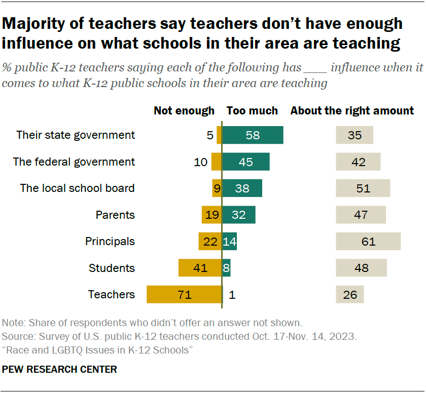 MonicaRAnders's tweet photo. A new report from my @pewresearch colleagues dives into what K-12 teachers think - including which groups they think have too much or too little power in schooling  https://t.co/Ok0Qmp8FpA https://t.co/JnPNc5HvC8