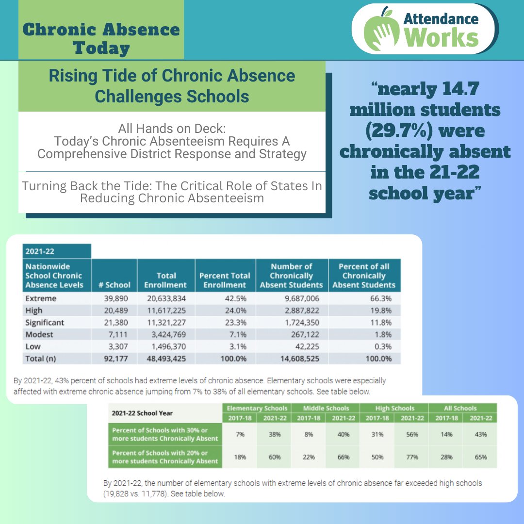 A wave of chronic absence is seriously impacting schools in the US with ~14.7 million students (29.7%) being chronically absent in the 21-22SY Read blog 1/3 of our newest series w/ @JHU_EGC using @usedgov chronic absence data: attendanceworks.org/rising-tide-of… @CCSSO @AASAHQ @EdWriters