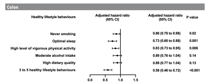 KewinSiah's tweet photo. New Gut study spills the beans: Want to dodge Irritable Bowel Syndrome (#IBS)? Quit smoking, hit the sack for optimal sleep, and get moving! 🚭💤🏃♂️💩 Hard pill to swallow, but it's the truth!
https://t.co/F5G4PklVSJ
#gitweeter #HealthyLifestyle #DGBI https://t.co/3Yw1lk6QEL