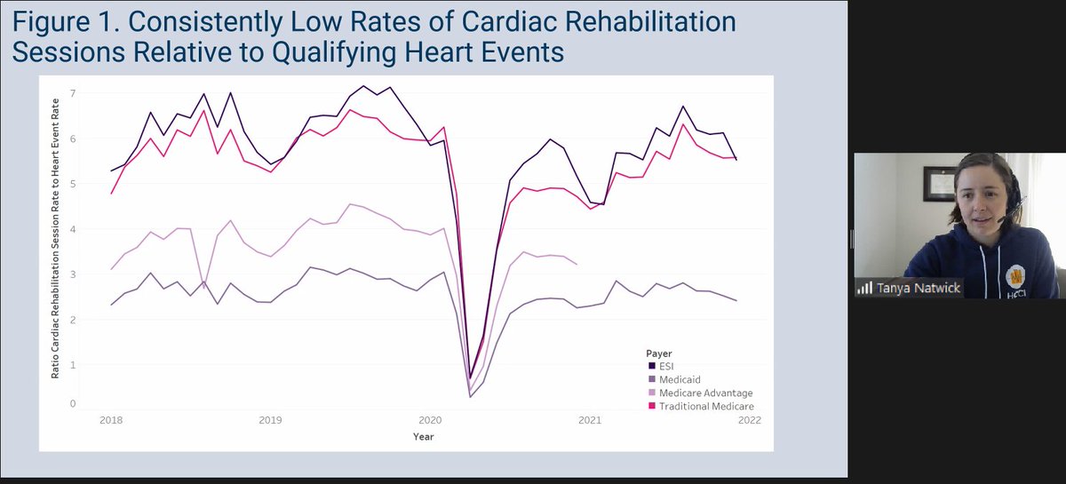 🚨ICYMI my colleague Tanya (not on Twitter) presented findings on cardiac rehab use among TM, MA, ESI, and Medicaid enrollees at @MillionHeartsUS collaborative meeting today! Simply put, more room for opportunities in #cardiacrehab use #CRSavesLives More findings in blog below👇