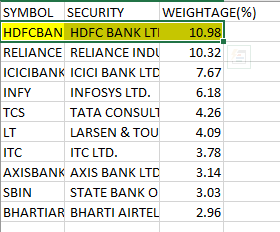 KharvaDipesh's tweet photo. @_Harsh_Mehta_ first pic of 22-2-23
second of 22-2-24

hdfcltd weightage almost over, 
this in bull market- tht's little bit unusual https://t.co/nAcX7Kq20D