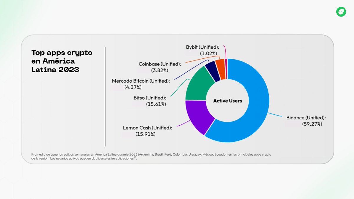 lemoncheli's tweet image. Ahora, vamos a Latam:
- 40M de personas tienen crypto
- 4 de cada 10 personas que abre una app crypto en América Latina lo hace desde Argentina
- Lemon y Binance son líderes en la región. Lemon se posiciona #2 en el promedio de usuarios activos semanales en América Latina