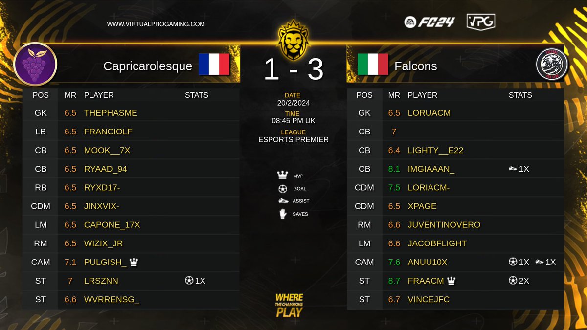 🏆 Esports Premier 🗓️ Tuesday 20th Feb. 🇫🇷@Mvdness_Capri _ 1️⃣ 🇮🇹@FalconsVPC 3️⃣ 📊 ⚽️⚽️ @Pappinho18 ⚽️👟 @Anuu10x ——— ⚽️ @LRSznn The 🦅’s are flying home with the 3 points. An important match for Falcons! Can @Mvdness_Capri bounce back to secure the lead at the top. 🔝
