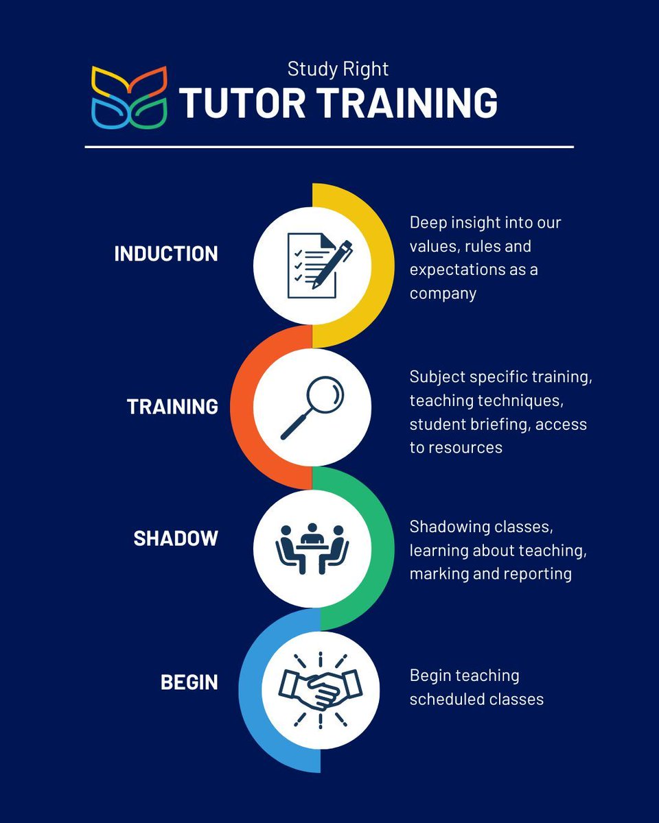 studyrightlc's tweet photo. At Study Right, we provide extensive training for our tutors to effectively nurture the academic development of our students, thereby fostering a culture of continuous learning and growth. 🖊️ 

Visit https://t.co/yRJQ1dX3Ur for career opportunities

#StudyRight #Tutors #Training https://t.co/AiPW1OQ9t6