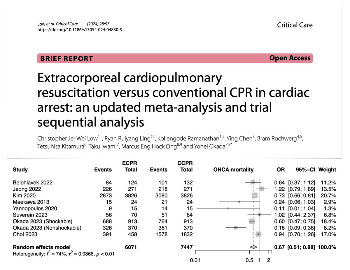 #ECPR versus conventional #CPR in cardiac arrest, updated meta-analysis & trial sequential analysis 🫀#ECLS significantly reduces mortality + improves 30d survival & neuro-outcome 🫀recent studies revealed significant decreased mortality in #OHCA #FOAMcc 🔓rdcu.be/dzmpV
