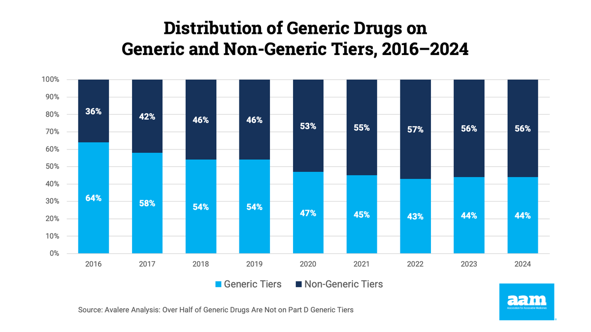 AccessibleMeds's tweet photo. What's Wrong With This Picture? "There needs to be a fix to this irrational [generic drug] pricing model." - Bob Pollock from Lachman Consultants @LachmanConsult 

https://t.co/KmPCjzDycx https://t.co/HXLSlO8Sq7
