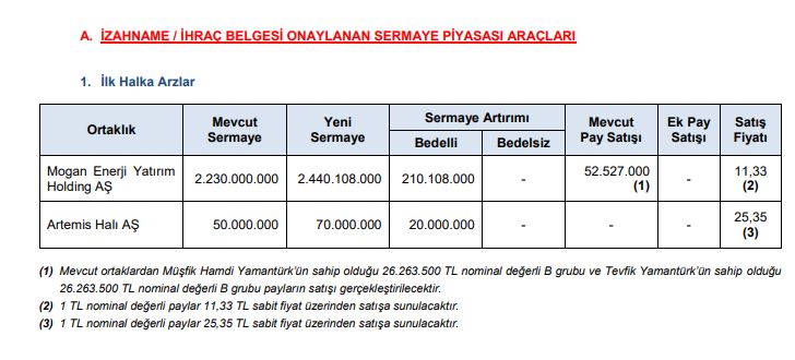 ArzStrateji's tweet photo. 💚SPK 2 Yeni halka arz onayladı
Mogan enerj, Artemis halı https://t.co/mYHrTSSSsw