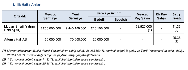 SPK'dan 2 yeni halka arz geldi. ❗️

#borsa #halkarz #hisse #patek #eregl