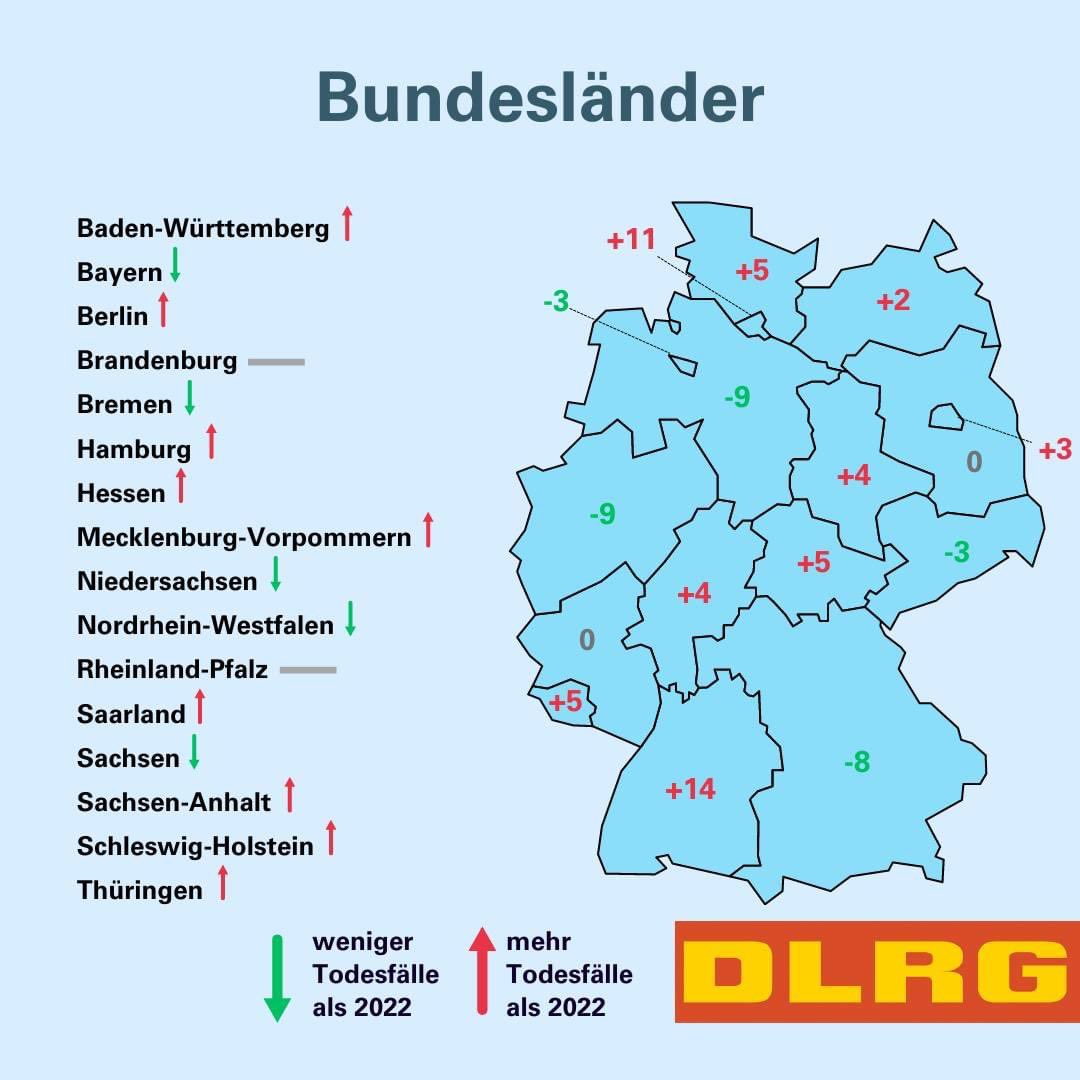 DlrgLindlar's tweet photo. Trauriges Fazit unserer Ertrinkungsstatistik 2023: Mindestens 378 Menschen in Deutschland ertrunken. https://t.co/Us5ArRvmS3