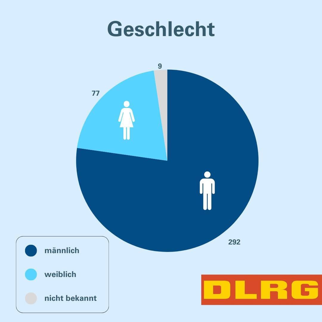 DlrgLindlar's tweet photo. Trauriges Fazit unserer Ertrinkungsstatistik 2023: Mindestens 378 Menschen in Deutschland ertrunken. https://t.co/Us5ArRvmS3