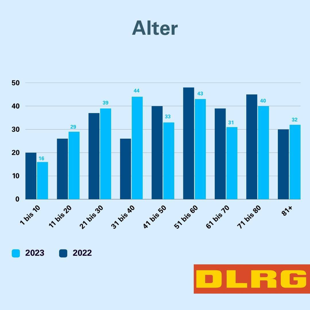 DlrgLindlar's tweet photo. Trauriges Fazit unserer Ertrinkungsstatistik 2023: Mindestens 378 Menschen in Deutschland ertrunken. https://t.co/Us5ArRvmS3