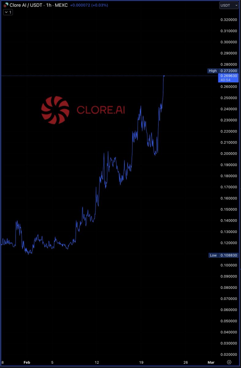 martypartymusic's tweet image. Been calling $CLORE since 0.007c 👀
clore.ai
@clore_ai 
#clore  #CloreAI 
15k GPUs currently being rented on their platform. They even built their own proprietary blockchain. This is your #1 $RENDER competitor.
Def in the &quot;possible 100x club&quot;

Current MC still…
