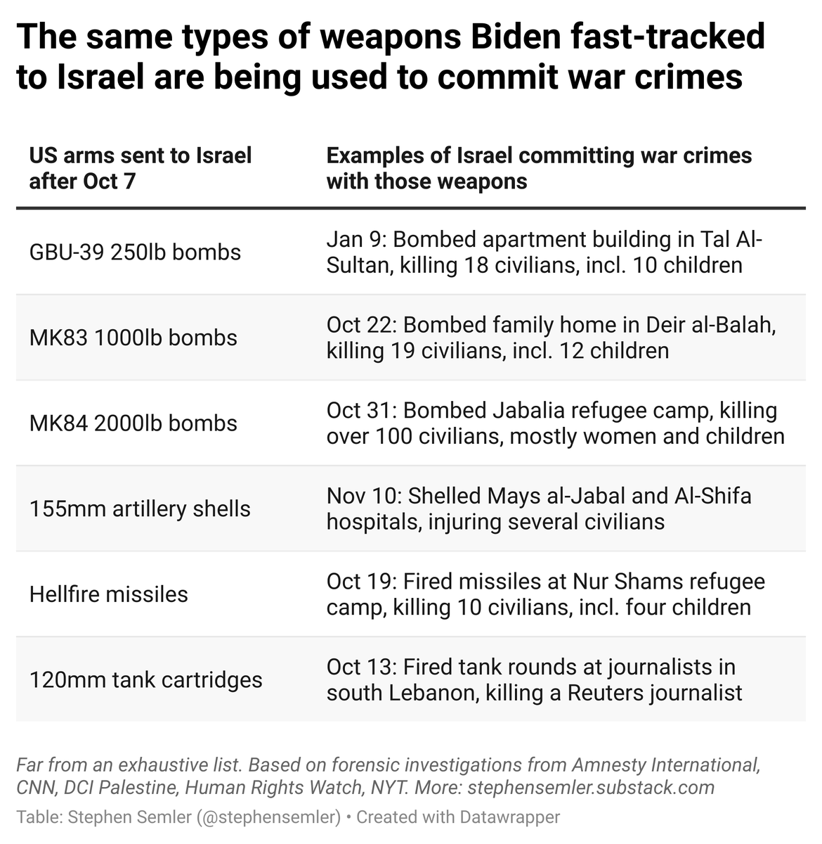 Quick fact-check on Nancy Pelosi: the forensic evidence suggests she's lying — it's likely the weapons Biden fast-tracked to Israel have already been used in (many) war crimes stephensemler.substack.com/p/fact-checkin…